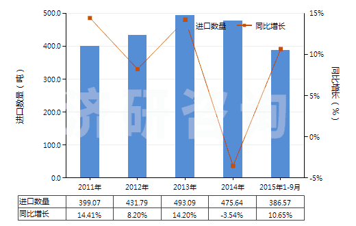 2011-2015年9月中國無菌外科腸線、昆布、止血材料、阻隔材料(HS30061000)進口量及增速統(tǒng)計